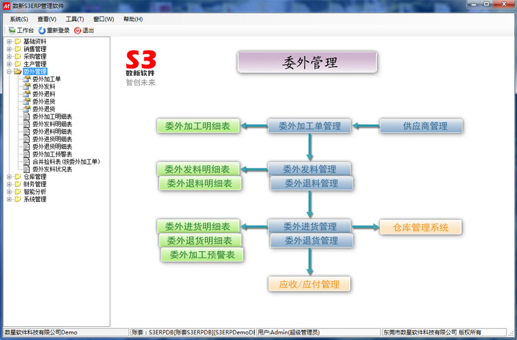 S3ERP軟件之委外管理