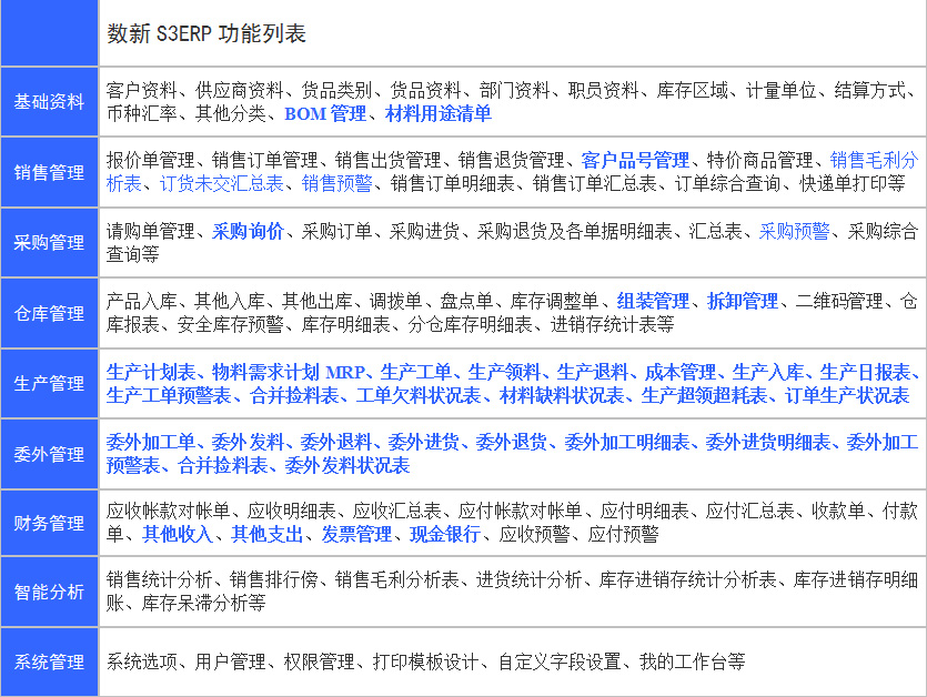S3ERP軟件之功能列表