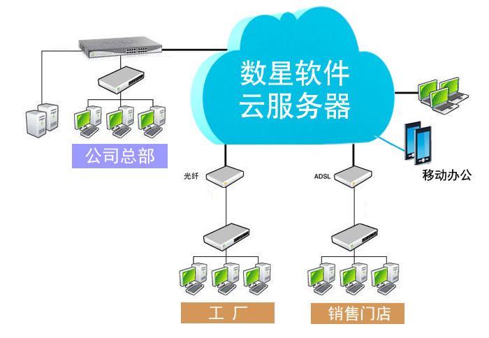 數(shù)星軟件服務(wù)器，公司總部，工廠，銷售門店，移動辦公